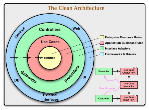 Clean Code Architecture and Test Driven Development in PHP