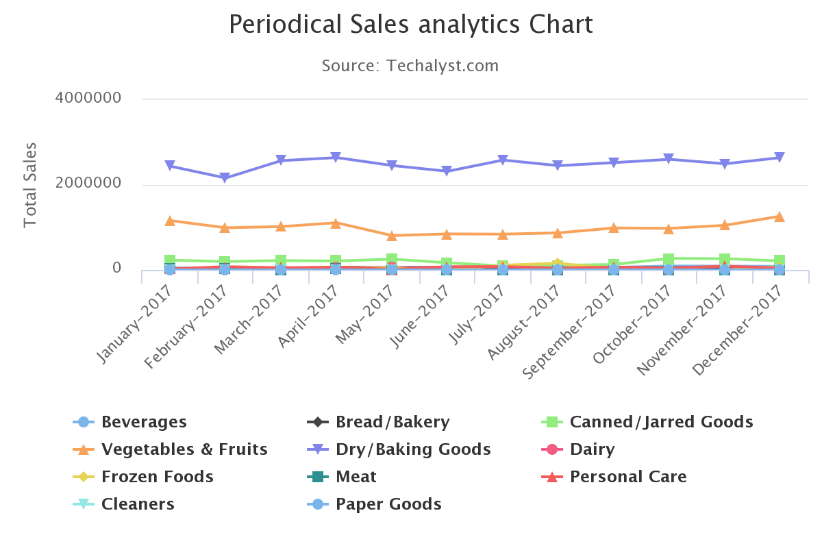 Laravel Data Visualization Chart - Vue.js Data Visualization Chart, Periodical Sales analytic Chart