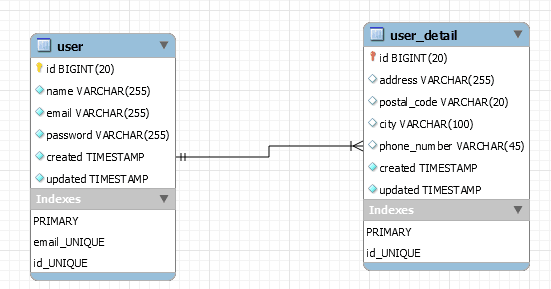 Creating a One to One Relation in Laravel 5 