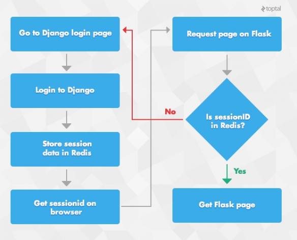 Django, Flask, and Redis Tutorial: Web Application Session Management Between Python Frameworks