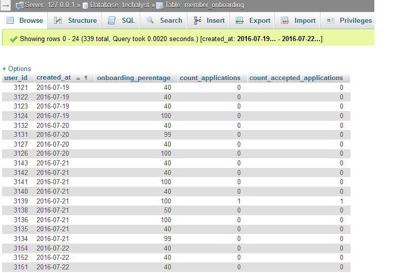 Laravel cohort analysis, Eloquent Query for Weekly retention curve chart